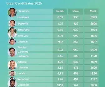 Candidatos a deputado federal por Sergipe (SE) em 2026: veja lista com nome, número e partido de todos candidatos a deputado federal por sergipe