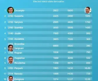 Veja lista completa de deputados estaduais eleitos em Sergipe deputados estaduais Sergipe